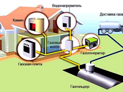 Установка газгольдеров